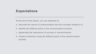 Expectations
At the end of this lesson, you are expected to:
a. Describe the nature of communication and the concepts related to it;
b. Identify the different parts of the communication process;
c. Appreciate the importance of success in communication;
d. Create a flowchart using the different parts of the communication
process.
 