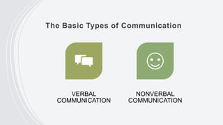 The Basic Types of Communication
VERBAL
COMMUNICATION
NONVERBAL
COMMUNICATION
 