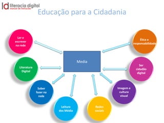 Literatura
Digital
Ler e
escrever
na rede
Saber
fazer na
rede
Leitura
dos Média
Ser
cidadão
digital
Ética e
responsabilidade
Imagem e
cultura
visual
Redes
sociais
Media
Educação para a Cidadania
 