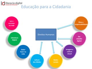 Literatura
Digital
Ler e
escrever
na rede
Saber
fazer na
rede
Leitura
dos Média
Ser
cidadão
digital
Ética e
responsabilidade
Imagem e
cultura
visual
Redes
sociais
Direitos Humanos
Educação para a Cidadania
 