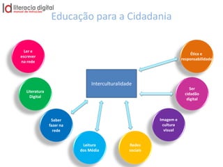 Literatura
Digital
Ler e
escrever
na rede
Saber
fazer na
rede
Leitura
dos Média
Ser
cidadão
digital
Ética e
responsabilidade
Imagem e
cultura
visual
Redes
sociais
Interculturalidade
Educação para a Cidadania
 