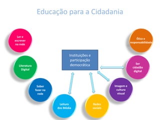 Literatura
Digital
Ler e
escrever
na rede
Saber
fazer na
rede
Leitura
dos Média
Ser
cidadão
digital
Ética e
responsabilidade
Imagem e
cultura
visual
Redes
sociais
Instituições e
participação
democrática
Educação para a Cidadania
 