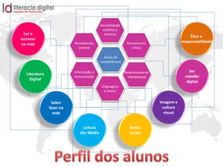 Literatura
Digital
Ler e
escrever
na rede
Saber
fazer na
rede
Leitura
dos Média
Ser
cidadão
digital
Ética e
responsabilidade
Imagem e
cultura
visual
Redes
sociais
Pensamento
criativo
Sensibilidade
estética e
artística
Informação e
comunicação
Linguagens
e textos
Relacionamento
interpessoal
Pensamento
crítico
Áreas de
competências
 