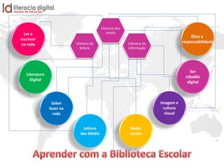 Literatura
Digital
Ler e
escrever
na rede
Saber
fazer na
rede
Leitura
dos Média
Ser
cidadão
digital
Ética e
responsabilidade
Imagem e
cultura
visual
Redes
sociais
Literacia da
leitura
Literacia dos
média
Literacia da
informação
 