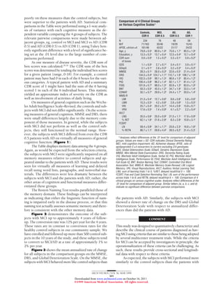poorly on these measures than the control subjects, but
were superior to the patients with AD. Statistical com-
parisons in the Table were performed using a 1-way analy-
sis of variance with each cognitive measure as the de-
pendent variable comparing the 4 groups of subjects. The
relevant pairwise comparisons were made between ad-
jacent groups, eg, control vs MCI and MCI vs AD (CDR
0.5) and AD (CDR 0.5) vs AD (CDR 1), using Tukey hon-
estly significant difference with a level of significance be-
ing set at the .01 level due to the large number of com-
parisons performed.
As one measure of disease severity, the CDR sum of
box scores was calculated.29,30
The CDR sum of the box
scoreswasdeterminedbytotalingtheindividualboxscores
for a given patient (range, 0-18). For example, a control
patient may have had 0 in each of the 6 boxes for the vari-
ous categories. A typical patient with AD and a summary
CDR score of 1 might have had the sum of the 6 having
scored 1 in each of the 6 individual boxes. This statistic
yielded an approximate index of severity on the CDR as
well as involvement of activities of daily living.
On measures of general cognition such as the Wechs-
ler Adult Intelligence Scale–Revised, the controls and sub-
jects with MCI did not differ significantly. On the screen-
ing measures of general cognition, MMSE and DRS, there
were small differences largely due to the memory com-
ponent of those measures. In general, while the subjects
with MCI did not perform as well as the control sub-
jects, they still functioned in the normal range. How-
ever, the subjects with MCI differed from even the CDR
0.5 patients with AD on virtually all measures of general
cognitive function (Figure 1).
The Table displays memory data among the 4 groups.
Again, as would be expected from the selection criteria,
the subjects with MCI were significantly impaired on all
memory measures relative to control subjects and ap-
peared similar to the patients with AD. These results were
seen for virtually all measures of learning and delayed
recall using word lists, paragraphs, and nonverbal ma-
terials. The differences were less dramatic between the
subjects with MCI and the patients with AD; rather, the
other areas of cognition and functional measures differ-
entiated these groups.
The Boston Naming Test results paralleled those of
the memory domain. These findings can be interpreted
as indicating that either the linguistic function of nam-
ing is impaired early in the disease process, or that this
naming test actually assesses semantic memory and there-
fore is consistent with the other memory data.
Figure 2 demonstrates the outcome of the sub-
jects with MCI up to approximately 4 years of follow-
up. The conversion rate was 12% per year for the 4 years.
These rates are in contrast to conversion rates for the
healthy control subjects in our community sample. We
have enrolled and followed up more than 500 control sub-
jects in the 10 years of the study, and these subjects tend
to convert to MCI/AD at a rate of approximately 1% to
2% per year.
Figure 3 shows the mean annualized rate of change
for all subjects in the comparison groups on the MMSE,
DRS, and Global Deterioration Scale. On the MMSE, the
subjects with MCI behaved more like control subjects than
the patients with AD. Similarly, the subjects with MCI
showed a slower rate of change on the DRS and Global
Deterioration Scale with respect to annualized differ-
ences than did the patients with AD.
COMMENT
This study was designed to quantitatively characterize and
describe the clinical course of patients diagnosed as hav-
ingMCIusingcriteriathataresimilartothosebeingadopted
by several multicenter treatment trials. While the criteria
for MCI can be accepted by investigators in principle, the
operationalization of these criteria can be challenging. As
such, these results provide cross-sectional and longitudi-
nal data with respect to these criteria.
As expected, the subjects with MCI performed more
similarly to the control subjects than the patients with
Comparison of 4 Clinical Groups
on Various Cognitive Scales*
Controls,
CDR 0
MCI,
CDR 0.5
AD,
CDR 0.5
AD,
CDR 1
N 234 76 48 58
M/F 71/163 30/46 19/29 15/43
APOE, ⑀4/non ⑀4 161/46 43/22 21/17 24/22
Age, y 79.8 ± 0.5a
80.9 ± 1.0a
75.6 ± 1.7c
80.5 ± 1.0a
Education, y 13.3 ± 0.2a
13.7 ± 0.4a
12.5 ± 0.4b
12.1 ± 0.4b
CDR sum
of boxes
0.0 ± 0.0a
1.5 ± 0.2b
3.3 ± 0.1c
5.9 ± 0.2d
GDS 1.1 ± 0.0a
2.7 ± 0.1b
3.4 ± 0.1c
3.9 ± 0.1d
GDepS 2.1 ± 0.1a
2.8 ± 0.3b
3.2 ± 0.3b
3.4 ± 0.3b
MMSE 28.3 ± 0.1a
26.0 ± 0.3b
22.6 ± 0.5c
21.4 ± 0.4c
DRS 134.3 ± 0.4a
124.7 ± 1.1b
112.7 ± 1.9c
106.7 ± 1.9c
VIQ 102.5 ± 0.6a
99.1 ± 1.3a
86.6 ± 1.5b
85.4 ± 1.2b
PIQ 100.4 ± 0.8a
96.2 ± 1.4b
82.1 ± 1.7c
81.4 ± 1.2c
FSIQ 101.8 ± 0.7a
98.0 ± 1.3a
83.9 ± 1.3b
83.0 ± 1.0b
BNT 50.3 ± 0.5a
45.0 ± 1.2b
34.7 ± 1.9c
33.5 ± 1.4c
COWAT 35.1 ± 0.7a
29.9 ± 1.3b
24.4 ± 1.7b
20.0 ± 1.4b
WMS-R
LMI 21.3 ± 0.4a
12.7 ± 0.6b
8.6 ± 0.8c
5.8 ± 0.6d
LMII 15.3 ± 0.5a
4.2 ± 0.6b
2.8 ± 0.6b
1.5 ± 0.5b
VRI 25.7 ± 0.4a
20.2 ± 0.7b
14.4 ± 0.9c
13.8 ± 0.7c
VRII 17.6 ± 0.5a
7.4 ± 0.9b
4.1 ± 0.7c
2.2 ± 0.4d
AVLT
LNG 35.5 ± 0.6a
25.0 ± 0.9b
21.5 ± 1.1c
17.8 ± 0.8d
% RET 62.1 ± 1.6a
21.6 ± 2.9b
8.3 ± 2.8c
10.8 ± 3.1c
FCSRT
LN 58.4 ± 0.8a
34.1 ± 1.7b
25.6 ± 2.3c
16.6 ± 1.6d
% RETN 86.7 ± 1.1a
59.8 ± 4.4b
39.5 ± 6.2c
31.4 ± 5.3c
*Analyses reflect differences at the .01 level for comparison of adjacent
groups. Values are mean ± SD. CDR indicates Clinical Dementia Rating;
MCI, mild cognitive impairment; AD, Alzheimer disease; APOE, ratio of
apolipoprotein E ⑀4 noncarriers to carriers excluding 2/4 genotypes;
GDS, Global Deterioration Scale; GDepS, Geriatric Depression Scale;
MMSE, Mini-Mental State Examination; DRS, Dementia Rating Scale;
VIQ, Wechsler Adult Intelligence Scale, Verbal IQ; PIQ, Wechsler Adult
Intelligence Scale, Performance IQ; FSIQ, Wechsler Adult Intelligence Scale,
Full-Scale IQ; BNT, Boston Naming Test; COWAT, Controlled Oral Word
Association Test; WMS-R, Wechsler Memory Scale-Revised; LM, Logical
Memory; VRI, Visual Reproductions; AVLT, Auditory Verbal Learning Test;
LNG, sum of learning trials 1 to 5; %RET, delayed recall/trial 5 ϫ 100;
FCSRT, Free and Cued Selective Reminding Test; LN, sum of the performance
across trials 1 to 6; and RETN, delayed recall/trial 6 ϫ 100. Comparison of 4
clinical groups on various cognitive scales. Analyses reflect differences at the
.01 level for comparison of adjacent group. Similar letters (ie, a, b, c, and d)
indicate no significant difference between pairwise comparisons.
ARCH NEUROL/VOL 56, MAR 1999
305
©1999 American Medical Association. All rights reserved.
on October 16, 2011www.archneurol.comDownloaded from
 