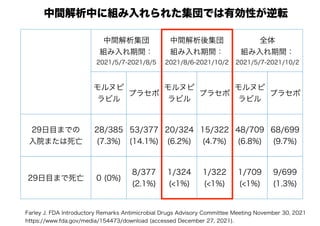 中間解析集団
組み入れ期間：
2021/5/7-2021/8/5
中間解析後集団
組み入れ期間：
2021/8/6-2021/10/2
全体
組み入れ期間：
2021/5/7-2021/10/2
モルヌピ
ラビル
プラセボ
モルヌピ
ラビル
プラセボ
モルヌピ
ラビル
プラセボ
29日目までの
入院または死亡
28/385
(7.3%)
53/377
(14.1%)
20/324
(6.2%)
15/322
(4.7%)
48/709
(6.8%)
68/699
(9.7%)
29日目まで死亡 0 (0%)
8/377
(2.1%)
1/324
(<1%)
1/322
(<1%)
1/709
(<1%)
9/699
(1.3%)
中間解析中に組み入れられた集団では有効性が逆転
Farley J. FDA Introductory Remarks Antimicrobial Drugs Advisory Committee Meeting November 30, 2021
https://www.fda.gov/media/154473/download (accessed December 27, 2021).
 