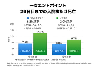 一次エンドポイント
29日目までの入院または死亡
数値軸
0%
4%
8%
12%
16%
20%
中間解析 全体解析
9.7%
14.1%
6.8%
7.3%
モルヌピラビル プラセボ
28/385 53/377 48/709 68/699
6.8％低下
95％CI: 2.4-11.3;
片側P値 = 0.0012*
3.0％低下
95％CI: 0.1-5.9
片側P値 = 0.0218
*事前設定された中間解析での試験中止基準（片側P値 <0.0092）
Jayk Bernal A, et al. Molnupiravir for Oral Treatment of Covid-19 in Nonhospitalized Patients. N Engl J Med.
https://doi.org/10.1056/NEJMoa2116044.
 
