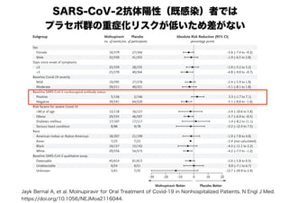 −10
−20 10
0 20
Placebo Better
Molnupiravir Better
Sex
Female
Male
Days since onset of symptoms
≤3
>3
Baseline Covid-19 severity
Mild
Moderate
Baseline SARS-CoV-2 nucleocapsid antibody status
Positive
Negative
Risk factors for severe Covid-19
>60 yr of age
Obese
Diabetes mellitus
Serious heart condition
Race
American Indian or Native American
Asian
Black
White
Baseline SARS-CoV-2 qualitative assay
Detectable
Undetectable
Unknown
Absolute Risk Reduction (95% CI)
Subgroup Molnupiravir Placebo
16/379
32/330
25/339
23/370
19/395
29/311
5/136
39/541
12/118
29/535
17/107
8/86
18/207
7/25
10/157
29/556
45/614
0/54
3/41
27/344
41/355
28/335
40/364
27/376
40/321
2/146
64/520
16/127
46/507
17/117
9/78
21/199
7/23
15/142
54/573
61/613
0/51
7/35
no. of events/no. of participants percentage points
−30
−3.6 (−7.4 to −0.2)
−1.9 (−6.5 to 2.8)
−1.0 (−5.2 to 3.2)
−4.8 (−9.0 to −0.7)
−2.4 (−5.9 to 1.0)
−3.1 (−8.1 to 1.8)
2.3 (−1.7 to 7.1)
−5.1 (−8.8 to −1.6)
−2.4 (−10.6 to 5.8)
−3.7 (−6.9 to −0.5)
1.4 (−8.2 to 11.1)
−2.2 (−12.4 to 7.5)
−1.9 (−7.8 to 4.0)
−2.4 (not calculated)
−4.2 (−11.1 to 2.2)
−4.2 (−7.3 to −1.2)
−2.6 (−5.8 to 0.5)
0.0 (−7.1 to 6.7)
−12.7 (−29.9 to 2.9)
SARS-CoV-2抗体陽性（既感染）者では
プラセボ群の重症化リスクが低いため差がない
Jayk Bernal A, et al. Molnupiravir for Oral Treatment of Covid-19 in Nonhospitalized Patients. N Engl J Med.
https://doi.org/10.1056/NEJMoa2116044.
 