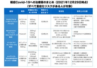 薬剤 剤形
腎機能正常な
成人投与量
発症から
投与まで
有効性 使用上の注意
モルヌピラビル
（リボヌクレオシド
アナログ）
ラゲブリオ®
200mg
カプセル
800mg,
1日2回，
5日間内服
5日間以内
29日目までの入院または
死亡リスク30％減少
(6.8% vs 9.7%)
（MOVe-OUT trial,
PMID: 34914868）
・カプセル大きめ（脱カプセル
不可，簡易懸濁不可）
・催奇形性，妊婦へは禁忌
・変異原性の懸念
・特例承認（公費負担）
　文書で同意取得要
Nirmatrelvir/
リトナビル
（3CLプロテアーゼ
阻害）
Paxlovid®
300mg/
100mg，
1日2回，
5日間内服
5日間以内
29日目までの入院または
死亡リスク88％減少
(0.8% vs 6.3%)
（EPIC-HR trial, 論文未出版）
・未承認
・CYP3A4を介する薬物相互
作用
ソトロビマブ
（モノクローナル
抗体）
ゼビュディ®
点滴静注薬
500mg
500mg
単回点滴静注
1週間程度
（早い方が効果が
期待できる）
29日目までの
全入院85％減少 (1% vs 7%)
(COMET-ICE,
PMID: 34706189)
・infusion reaction
・オミクロンにもおそらく有効
・特例承認（公費負担）
　文書で同意取得要
レムデシビル
（RNA依存性RNA
ポリメラーゼ阻害）
ベクルリー®
点滴静注液
100mg
初日200mg，
2-3日目
100mgの
計3日間投与
（中等症以上で
は5～10日間投
与）
7日間以内
（中等症以上では
制限はなし）
28日間のCovid-19関連入院
または全死亡
87％減少 (0.7% vs 5.3%)
（ハザード比0.13）
（PINETREE trial,
PMID: 34937145）
・保険適用（公費負担），
文書での同意取得は不要
・効能又は効果に関連する注意
「SARS-CoV-2による肺炎を
有する患者を対象に投与を行う
こと」
軽症Covid-19への治療薬のまとめ（2021年12月29日時点）
（すべて重症化リスクがある人が対象）
 