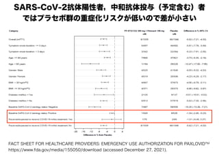 SARS-CoV-2抗体陽性者，中和抗体投与（予定含む）者
ではプラセボ群の重症化リスクが低いので差が小さい
FACT SHEET FOR HEALTHCARE PROVIDERS: EMERGENCY USE AUTHORIZATION FOR PAXLOVIDTM
https://www.fda.gov/media/155050/download (accessed December 27, 2021).
 