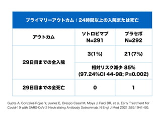プライマリーアウトカム：24時間以上の入院または死亡
アウトカム
ソトロビマブ
N=291
プラセボ
N=292
29日目までの全入院
3(1%) 21(7%)
相対リスク減少 85％
(97.24%CI 44-98; P=0.002)
29日目までの全死亡 0 1
Gupta A, Gonzalez-Rojas Y, Juarez E, Crespo Casal M, Moya J, Falci DR, et al. Early Treatment for
Covid-19 with SARS-CoV-2 Neutralizing Antibody Sotrovimab. N Engl J Med 2021;385:1941‒50.
 