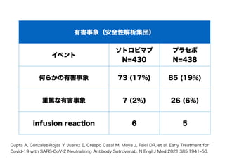 有害事象（安全性解析集団）
イベント
ソトロビマブ
N=430
プラセボ
N=438
何らかの有害事象 73 (17%) 85 (19%)
重篤な有害事象 7 (2%) 26 (6%)
infusion reaction 6 5
Gupta A, Gonzalez-Rojas Y, Juarez E, Crespo Casal M, Moya J, Falci DR, et al. Early Treatment for
Covid-19 with SARS-CoV-2 Neutralizing Antibody Sotrovimab. N Engl J Med 2021;385:1941‒50.
 