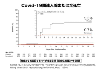 Patients
(%)
100
80
90
70
60
40
30
10
50
20
0
0 4 8 12 16 20 28
Days since Randomization
Hazard ratio, 0.13 (95% CI, 0.03–0.59)
P=0.008
Placebo
Remdesivir
283
279
272
272
2
280
276
265
271
10
264
268
6
271
272
264
268
14
263
268
262
264
18
261
264
261
264
22
260
264
24
256
260
26
10
8
9
7
6
4
3
1
5
2
0
0 4 8 12 16 20 28
2 10
6 14 18 22 24 26
250
252
227
226
Placebo
Remdesivir
No. at Risk
Covid-19関連入院または全死亡
5.3％
0.7％
Gottlieb RL, et al. Early Remdesivir to Prevent Progression to Severe Covid-19 in Outpatients.
N Engl J Med 2021. https://doi.org/10.1056/NEJMoa2116846.
発症から初回投与まで中央値5日間（四分位範囲3ー6日間）
 
