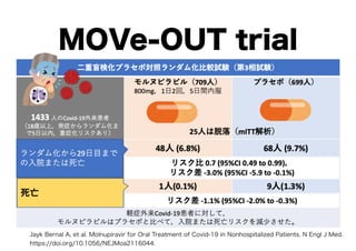 MOVe-OUT trial
Jayk Bernal A, et al. Molnupiravir for Oral Treatment of Covid-19 in Nonhospitalized Patients. N Engl J Med.
https://doi.org/10.1056/NEJMoa2116044.
 