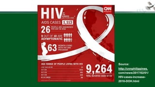 Source:
http://cnnphilippines.
com/news/2017/02/01/
HIV-cases-increase-
2016-DOH.html
 