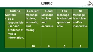 RUBRIC
Criteria Excellent Good Fair NI
Content
 Be a
responsible
user and
producer of
media
information.
Message
is clear,
accurate,
and
strong.
10
Message
is clear
and
accurate.
8
Message
is clear but
question-
able.
5
Message
is unclear
and/ or
inaccurate.
2
 