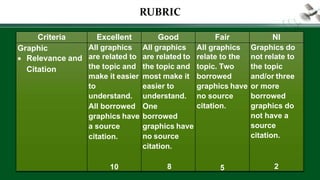 RUBRIC
Criteria Excellent Good Fair NI
Graphic
 Relevance and
Citation
All graphics
are related to
the topic and
make it easier
to
understand.
All borrowed
graphics have
a source
citation.
10
All graphics
are related to
the topic and
most make it
easier to
understand.
One
borrowed
graphics have
no source
citation.
8
All graphics
relate to the
topic. Two
borrowed
graphics have
no source
citation.
5
Graphics do
not relate to
the topic
and/or three
or more
borrowed
graphics do
not have a
source
citation.
2
 