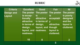 RUBRIC
Criteria Excellent Good Fair NI
Design and
Layout
The poster
is excep-
tionally
attractive
in terms of
design,
layout, and
neatness.
10
The poster
is
attractive
in terms of
design,
layout, and
neatness.
8
The poster
is
acceptabl
y
attractive
though
layout is
cluttered.
5
The poster
is poorly
designed
and the
layout is
cluttered.
2
 