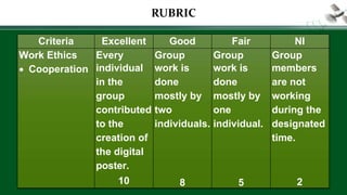 RUBRIC
Criteria Excellent Good Fair NI
Work Ethics
 Cooperation
Every
individual
in the
group
contributed
to the
creation of
the digital
poster.
10
Group
work is
done
mostly by
two
individuals.
8
Group
work is
done
mostly by
one
individual.
5
Group
members
are not
working
during the
designated
time.
2
 