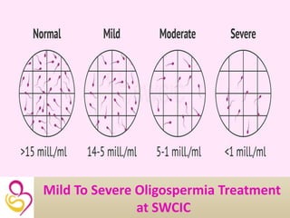 Mild To Severe Oligospermia Treatment
at SWCIC
 