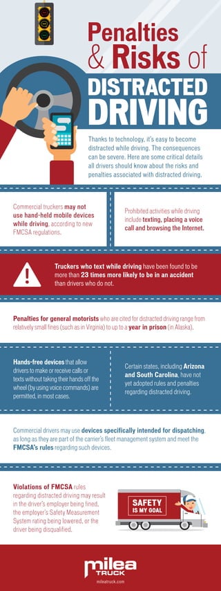 Thanks to technology, it’s easy to become
distracted while driving. The consequences
can be severe. Here are some critical details
all drivers should know about the risks and
penalties associated with distracted driving.
DISTRACTED
DRIVING
Penalties
& Risks of
Commercial truckers may not
use hand-held mobile devices
while driving, according to new
FMCSA regulations.
Truckers who text while driving have been found to be
more than 23 times more likely to be in an accident
than drivers who do not.
Penalties for general motorists who are cited for distracted driving range from
relatively small fines (such as in Virginia) to up to a year in prison (in Alaska).
Prohibited activities while driving
include texting, placing a voice
call and browsing the Internet.
Violations of FMCSA rules
regarding distracted driving may result
in the driver’s employer being fined,
the employer’s Safety Measurement
System rating being lowered, or the
driver being disqualified.
mileatruck.com
Commercial drivers may use devices specifically intended for dispatching,
as long as they are part of the carrier’s fleet management system and meet the
FMCSA’s rules regarding such devices.
Hands-free devices that allow
drivers to make or receive calls or
texts without taking their hands off the
wheel (by using voice commands) are
permitted, in most cases.
Certain states, including Arizona
and South Carolina, have not
yet adopted rules and penalties
regarding distracted driving.
SAFETY
IS MY GOAL
 