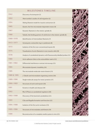 MILESTONES TIMELINE
  1942               Discovery of actomyosin (1)

  1953               Abercrombie’s studies of cell migration (2)

  1954               Sliding filament model for muscle contraction (3)

  1965               Dynein, the first microtubule-dependent motor (4)

  1967               Dynamic filaments in the mitotic spindle (5)

  1968               Tubulin, the binding partner of colchicine in the mitotic spindle (6)

  1968–1978          Identification of intermediate filaments (7)

  1972–1977          Actomyosin contractile ring in cytokinesis (8)

  1973               Isolation of the first non-conventional myosin (9)

  1974               Visualization of actin filaments in non-muscle cells (10)

  1978               Analysis of cytoskeletal dynamics with fluorescently labelled probes (11)

  1980               Actin-adhesion links to the extracellular matrix (12)

  1981–1982          Differential interference contrast microscopy (13)

  1984               Microtubule dynamic instability (14)

  1985               The microtubule molecular motor kinesin (15)

  1989 & 1995         -Tubulin and microtubule-organizing centres (16)

  1989–1996          Single-molecule assays for motor proteins (17)

  1990–1993          Structures of actin and myosin (18)

  1991               Keratins in health and disease (19)

  1992               Rho GTPases as cytoskeletal regulators (20)

  1992–1998          Discovery of the bacterial cytoskeleton (21)

  1993               Cilia and flagella formation and function (22)

  1994–1998          Isolation of the first actin nucleator (23)

  1995–1996          Structures of microtubules and kinesin (24)

  1999               Reconstruction of a complete motile system in vitro (25)



S4 | DECEMBER 2008                                                                      www.nature.com/milestones/cytoskeleton
 