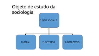 Objeto de estudo da
sociologia
O FATO SOCIAL É:
1) GERAL 2) EXTERIOR 3) COERCITIVO
 