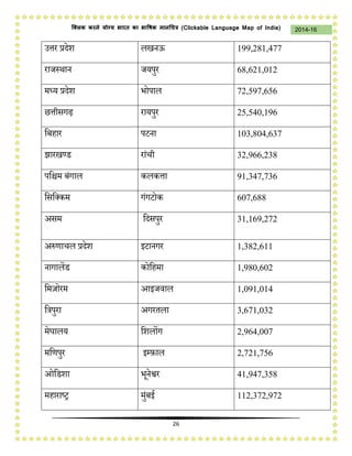 26
2014-16क्लिक करने योग्य भारत का भाषिक मानचित्र (C i u I i )
उत्तर प्रिेश लखनऊ 199,281,477
रािस्थान ियपुर 68,621,012
मध्य प्रिेश भोपाल 72,597,656
छत्तीसगढ़ रायपुर 25,540,196
डबहार पटना 103,804,637
झारखण्ड रांती 32,966,238
पडिम बंगाल कलकत्ता 91,347,736
डसडक्कम गंगटोक 607,688
असम डिसपुर 31,169,272
अप्ॲणातल प्रिेश इटानगर 1,382,611
नागालेंड कोडहमा 1,980,602
डमज़ोरम आइिवाल 1,091,014
ड्र पुरा अगरतला 3,671,032
मेघालय डशलोंग 2,964,007
मडणपुर इम्फ़ाल 2,721,756
ओडडशा भूनेश्वर 41,947,358
महाराष्ट्ट्र मुंबई 112,372,972
 