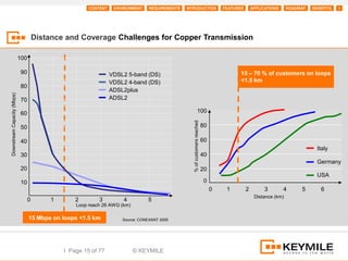 CONTENT    ENVIRONMENT    REQUIREMENTS   INTRODUCTION                         FEATURES       APPLICATIONS     ROADMAP   BENEFITS   +




                                       Distance and Coverage Challenges for Copper Transmission

                             100

                             90                                   VDSL2 5-band (DS)                                                          15 – 70 % of customers on loops
                                                                  VDSL2 4-band (DS)                                                          <1.5 km
                             80
                                                                  ADSL2plus
Downstream Capacity (Mbps)




                             70                                   ADSL2

                             60                                                                                  100
                                                                                                                                           VoADSL              VoADSL2+




                                                                                                    % of customers reached
                             50                                                                                              80

                             40                                                                                              60
                                                                                                                                                                                  Italy
                             30                                                                                              40                                                   Italy
                                                                                                                                                                                  Germany
                             20                                                                                              20                                                   India
                                                                                                                                                                                  USA
                             10                                                                                               0
                                                                                                                                  0    1         2         3        4      5       6
                                                                                                                                                      Distance (km)
                                   0       1       2        3         4          5
                                                   Loop reach 26 AWG (km)

                                   15 Mbps on loops <1.5 km           Source: CONEXANT 2005




                                               I Page 15 of 77              © KEYMILE
 