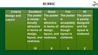 RUBRIC
Criteria Excellent Good Fair NI
Design and
Layout
The poster
is excep-
tionally
attractive
in terms of
design,
layout, and
neatness.
10
The poster
is
attractive
in terms of
design,
layout, and
neatness.
8
The poster
is
acceptably
attractive
though
layout is
cluttered.
5
The poster
is poorly
designed
and the
layout is
cluttered.
2
 