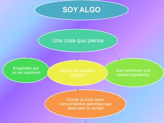 SOY ALGO



                 Una cosa que piensa



 Engañado por
                   Donde los sentidos            Que construye una
un ser supremo
                       engañan                   verdad (episteme)




                       Donde la duda tiene
                   conocimientos sencibles que
                       destruyen la verdad
 