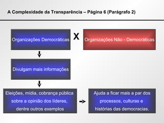 A Complexidade da Transparência – Página 6 (Parágrafo 2) Organizações Democráticas X Divulgam mais informações Organizações Não - Democráticas Eleições, mídia, cobrança pública  sobre a opinião dos líderes,  dentre outros exemplos Ajuda a ficar mais a par dos processos, culturas e  histórias das democracias. 