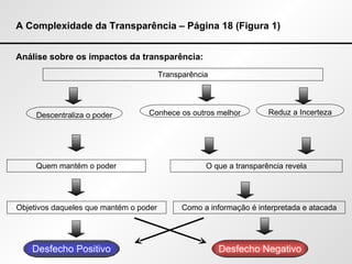 A Complexidade da Transparência – Página 18 (Figura 1) Análise sobre os impactos da transparência: Transparência Descentraliza o poder Conhece os outros melhor Reduz a Incerteza O que a transparência revela Quem mantém o poder Como a informação é interpretada e atacada Objetivos daqueles que mantém o poder Desfecho Positivo Desfecho Negativo 