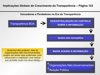 Implicações Globais do Crescimento da Transparência – Página 123 Vencedores e Perdedores na Era da Transparência Transparência BOA  Organizações Não-Governamentais  Reação Pública DESCENTRALIZAÇÃO DO CONTROLE SOBRE A INFORMAÇÃO Quebra dos monopólios MAIOR ACESSO À INFORMAÇÃO Governos têm poderes, mas as Organizações Não-Governamentais podem ser ainda mais poderosas, pois influenciam e mobilizam uma massa que acredita muito nos seus ideais. 