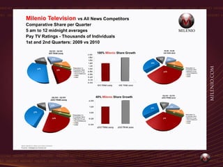 Milenio TV 2011
