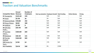 Traction and Valuation Benchmarks
Competitor Name
Annual
Revenue
Number of
Employees Start-up valuation Employee Growth Total Funding Online Review Pricing
#1 Youngevity $129.1M 478 N/A N/A - N/A
#2 Awair $9.7M 36 3% N/A - N/A
#3 Balanced Body $78.8M 292 N/A N/A - N/A
#4 Chuze Fitness $81M 300 N/A N/A - N/A
#5 SelfEcho $2.2M 8 N/A N/A - N/A
#6 EPX Elite
Perfo...
$49.7M 184 N/A N/A - N/A
#7 Sunrider
Intern...
$180.6M 669 N/A N/A - N/A
#8 Molekule $38.1M 141 -16% N/A - N/A
#9 The Bar
Method
$184.4M 683 N/A N/A - N/A
#10 Center for
Yout...
$17M 63 17% N/A - N/A
#11 Freeletics $54 M 200 4% $70M
6/13/2021 17
 