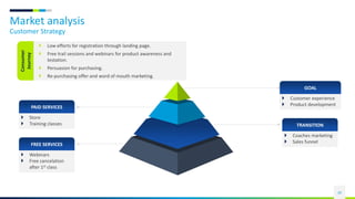 Market analysis
Customer Strategy
20
 Low efforts for registration through landing page.
 Free trail sessions and webinars for product awareness and
testation.
 Persuasion for purchasing.
 Re-purchasing offer and word of mouth marketing.
Consumer
Journey
 Store
 Training classes
PAID SERVICES
 Webinars
 Free cancelation
after 1st class
FREE SERVICES
 Customer experience
 Product development
GOAL
 Coaches marketing
 Sales funnel
TRANSITION
 
