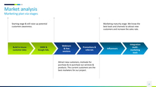 Market analysis
Marketing plan via stages
25
Webinars
& free
sessions
SMM &
Google Ads.
Build in-house
customer data
influencers
Promotions &
referrals
Starting stage & still raise-up potential
customers awareness.
Attract new customers, motivate for
purchase & re-purchase our services &
products. The current customers are the
best marketers for our project.
Integration
multi-
marketing
tools
Marketing maturity stage. We know the
best tools and channels to attract new
customers and increase the sales rate.
 