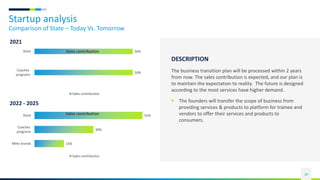 Startup analysis
Comparison of State – Today Vs. Tomorrow
28
50%
50%
Coaches
programs
Store Sales contribution
Sales contribution
15%
30%
55%
Miles brands
Coaches
programs
Store Sales contribution
Sales contribution
2022 - 2025
2021
DESCRIPTION
The business transition plan will be processed within 2 years
from now. The sales contribution is expected, and our plan is
to maintain the expectation to reality. The future is designed
according to the most services have higher demand.
 The founders will transfer the scope of business from
providing services & products to platform for trainee and
vendors to offer their services and products to
consumers.
 