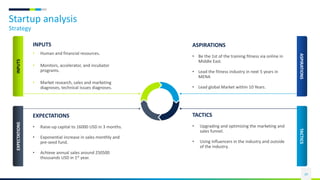 Startup analysis
Strategy
29
INPUTS
EXPECTATIONS
INPUTS
• Human and financial resources.
• Monitors, accelerator, and incubator
programs.
• Market research, sales and marketing
diagnoses, technical issues diagnoses.
EXPECTATIONS
• Raise-up capital to 16000 USD in 3 months.
• Exponential increase in sales monthly and
pre-seed fund.
• Achieve annual sales around 250500
thousands USD in 1st year.
ASPIRATIONS
TACTICS
ASPIRATIONS
• Be the 1st of the training fitness via online in
Middle East.
• Lead the fitness industry in next 5 years in
MENA
• Lead global Market within 10 Years.
TACTICS
• Upgrading and optimizing the marketing and
sales funnel.
• Using influencers in the industry and outside
of the industry.
 