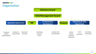 Organization
34
CEO/Management board
Operation department
IT and product
development
Marketing & Sales
Department
TRAINING
ROOMS
MANAGEMENT
PLATFORM
DEVELOP
MENT
SOCIAL
MEDIA
CONTENT
MANAGER
PRODUCTS
PURCHASING
MOBILE APP.
DEVELOPMENT
PRODUCTS
DELIVERY
BUSINESS
DEVELOPER
SALES
MEMBERS
Finance
HR
Advisory board
 