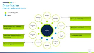 Organization
Extended Stakeholder Buy-in
35
Project
Advisory
board
Sharehold
er1
Sharehold
er2
Accelerato
r
Suppliers
Customer
Seg.2
Customer
Seg.1
Employee
Founders
Monitors
Advocate/Supporter
Neutral
Angel Investors/ VCS (Pre-seed)
150000 USD
Seed round investment ( VCS )
2000000 USD
Training programs
Self-fund: 16000 USD
Employees stock shares
Trainees and buyers
 