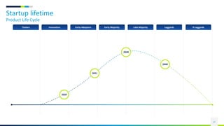 Startup lifetime
Product Life Cycle
37
Innovators
Testers Early-Adopters Early Majority Late Majority Laggards X-Laggards
2020
2021
2030
2040
 