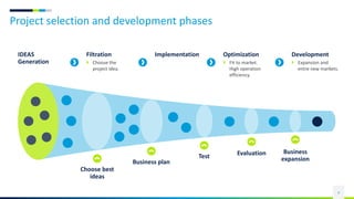 Project selection and development phases
4
IDEAS
Generation
Business
expansion
Evaluation
Test
Business plan
Choose best
ideas
Filtration
 Choose the
project idea.
Implementation Optimization
 Fit to market.
High operation
efficiency.
Development
 Expansion and
entre new markets.
 