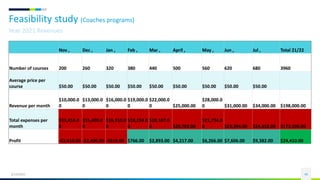 Feasibility study (Coaches programs)
6/13/2021 40
Year 2021 Revenues
Nov , Dec , Jan , Feb , Mar , April , May , Jun , Jul , Total 21/22
Number of courses 200 260 320 380 440 500 560 620 680 3960
Average price per
course $50.00 $50.00 $50.00 $50.00 $50.00 $50.00 $50.00 $50.00 $50.00
Revenue per month
$10,000.0
0
$13,000.0
0
$16,000.0
0
$19,000.0
0
$22,000.0
0 $25,000.00
$28,000.0
0 $31,000.00 $34,000.00 $198,000.00
Total expenses per
month
$13,410.0
0
$15,400.0
0
$16,910.0
0
$18,234.0
0
$19,107.0
0 $20,783.00
$21,734.0
0 $23,394.00 $24,618.00 $173,590.00
Profit -$3,410.00 -$2,400.00 -$910.00 $766.00 $2,893.00 $4,217.00 $6,266.00 $7,606.00 $9,382.00 $24,410.00
 