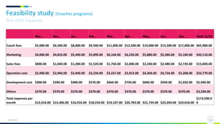 Feasibility study (Coaches programs)
6/13/2021 41
Year 2021 Expenses
Nov , Dec , Jan , Feb , Mar , Apr , May , Jun , July , Total 21/22
Coach fees $5,000.00 $6,500.00 $8,000.00 $9,500.00 $11,000.00 $12,500.00 $14,000.00 $15,500.00 $17,000.00 $65,900.00
Marketing $4,000.00 $4,810.00 $5,440.00 $5,890.00 $6,160.00 $6,250.00 $5,880.00 $5,580.00 $5,100.00 $49,110.00
Sales fees $800.00 $1,040.00 $1,280.00 $1,520.00 $1,760.00 $2,000.00 $2,240.00 $2,480.00 $2,720.00 $15,840.00
Operation cost $2,940.00 $2,940.00 $2,940.00 $3,234.00 $3,557.00 $3,913.00 $4,304.00 $4,734.00 $5,208.00 $33,770.00
Development cost $300.00 $390.00 $480.00 $570.00 $660.00 $750.00 $840.00 $930.00 $1,020.00 $5,940.00
Others $370.00 $370.00 $370.00 $370.00 $370.00 $370.00 $370.00 $370.00 $370.00 $3,330.00
Total expenses per
month $13,410.00 $15,400.00 $16,910.00 $18,234.00 $19,107.00 $20,783.00 $21,734.00 $23,394.00 $24,618.00
$173,590.0
0
 