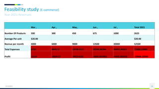 Feasibility study (E-commerce)
6/13/2021 42
Year 2021 Revenues
Mar , Apr , May , Jun , Jul , Total 2021
Number Of Products 200 300 450 675 1000 2625
Average Per unit $20.00 $20.00
Revnue per month 4000 6000 9000 13500 20000 52500
Total Expenses 6214 8820.57 12633.8121 18346.86396 26452.86363 72468.10969
Profit -2214 -2820.57 -3633.8121 -4846.863963 -6452.863632 -19968.10969
 