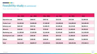 Feasibility study (E-commerce)
6/13/2021 43
Year 2021 Expenses
Mar , 2021 Apr , 2021 May , 2021 Jun , 2021 Jul , 2021 Total
Operation cost $469.00 $483.07 $497.56 $512.49 $527.86 $2,489.98
Product cost $3,200.00 $4,800.00 $7,200.00 $10,800.00 $16,000.00 $42,000.00
Delivery cost $625.00 $937.50 $1,406.25 $2,109.38 $3,125.00 $8,203.13
Missorts $320.00 $480.00 $720.00 $1,080.00 $1,600.00 $4,200.00
Marketing cost $1,200.00 $1,620.00 $2,160.00 $2,970.00 $4,000.00 $11,950.00
Development cost $200.00 $300.00 $450.00 $675.00 $1,000.00 $2,625.00
Others $200.00 $200.00 $200.00 $200.00 $200.00 $1,000.00
Total $6,214.00 $8,820.57 $12,633.81 $18,346.86 $26,452.86 $72,468.11
 
