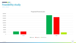 Feasibility study
0
200000
400000
600000
800000
1000000
1200000
1400000
1600000
1800000
21/22 2022
Projected financial plan
Revenue Expenses Profit & Loss
6/13/2021 44
2021-2022
 