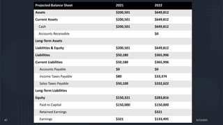 Projected balance Sheet
2021-2022
47 6/13/2021
Projected Balance Sheet 2021 2022
Assets $200,501 $649,812
Current Assets $200,501 $649,812
Cash $200,501 $649,812
Accounts Receivable $0
Long-Term Assets
Liabilities & Equity $200,501 $649,812
Liabilities $50,180 $365,996
Current Liabilities $50,180 $365,996
Accounts Payable $0 $0
Income Taxes Payable $80 $33,374
Sales Taxes Payable $50,100 $332,622
Long-Term Liabilities
Equity $150,321 $283,816
Paid-In Capital $150,000 $150,000
Retained Earnings $321
Earnings $321 $133,495
 